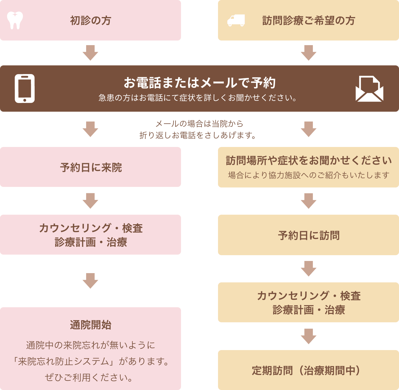 予約から診療までの流れ